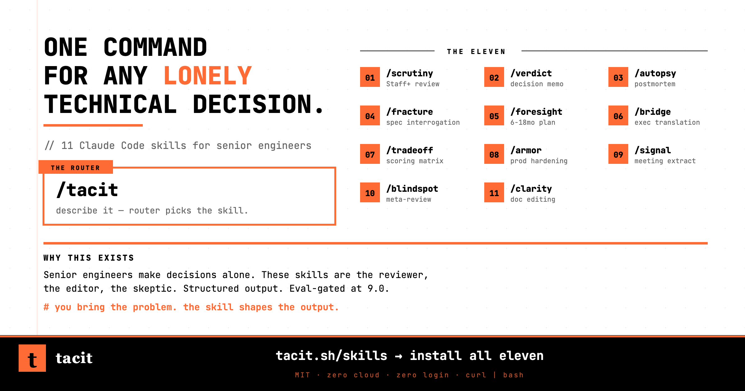 Tacit Skills — one command for any lonely technical decision. The eleven: /scrutiny, /verdict, /autopsy, /fracture, /foresight, /bridge, /tradeoff, /armor, /signal, /blindspot, /clarity. Plus /tacit router.